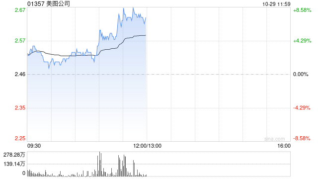 美图公司早盘涨近8% 美图奇想大模型图像生成能力再度升级